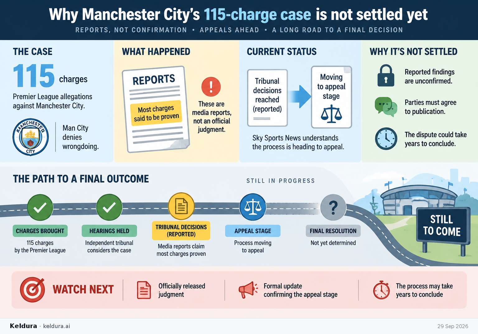 Cheatsheet for Why Manchester City’s 115-charge case is not settled yet. Text equivalent is attached.
