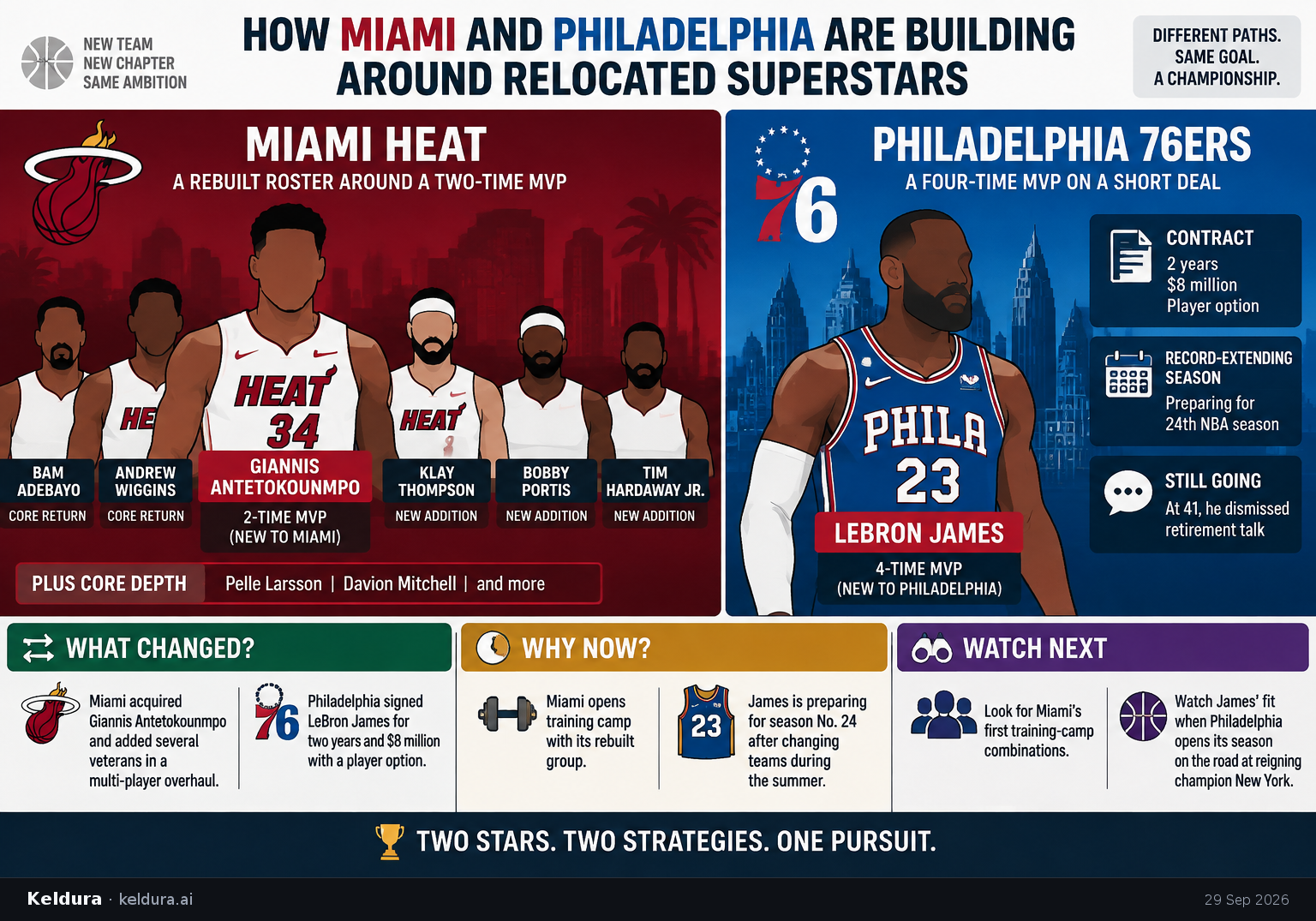 Cheatsheet for How Miami and Philadelphia are building around relocated superstars. Text equivalent is attached.