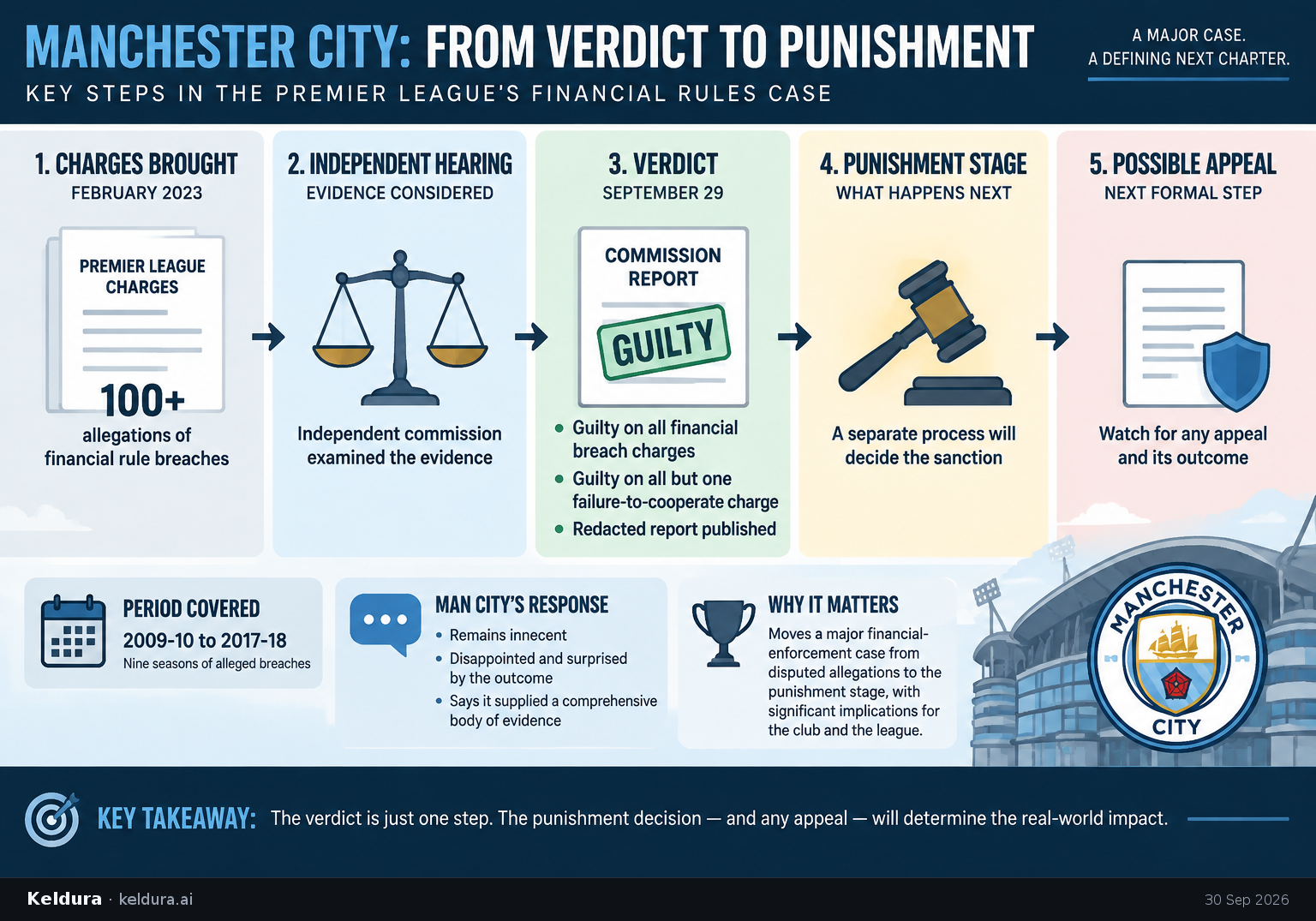 Cheatsheet for How Manchester City's guilty verdict moves from ruling to punishment. Text equivalent is attached.