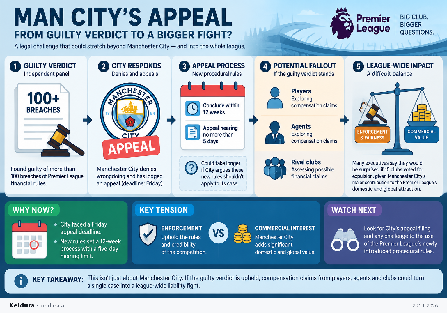 Cheatsheet for How Manchester City’s appeal could widen into a league-wide liability fight. Text equivalent is attached.
