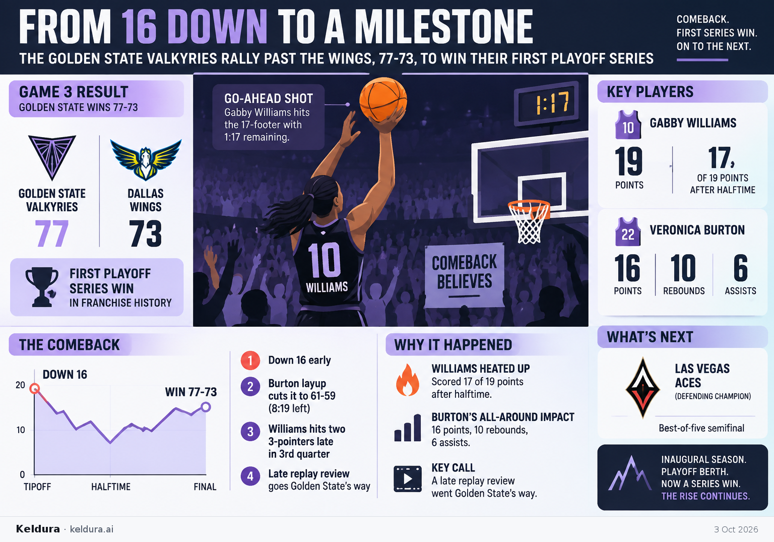 Cheatsheet for How Golden State turned a comeback into a new playoff milestone. Text equivalent is attached.