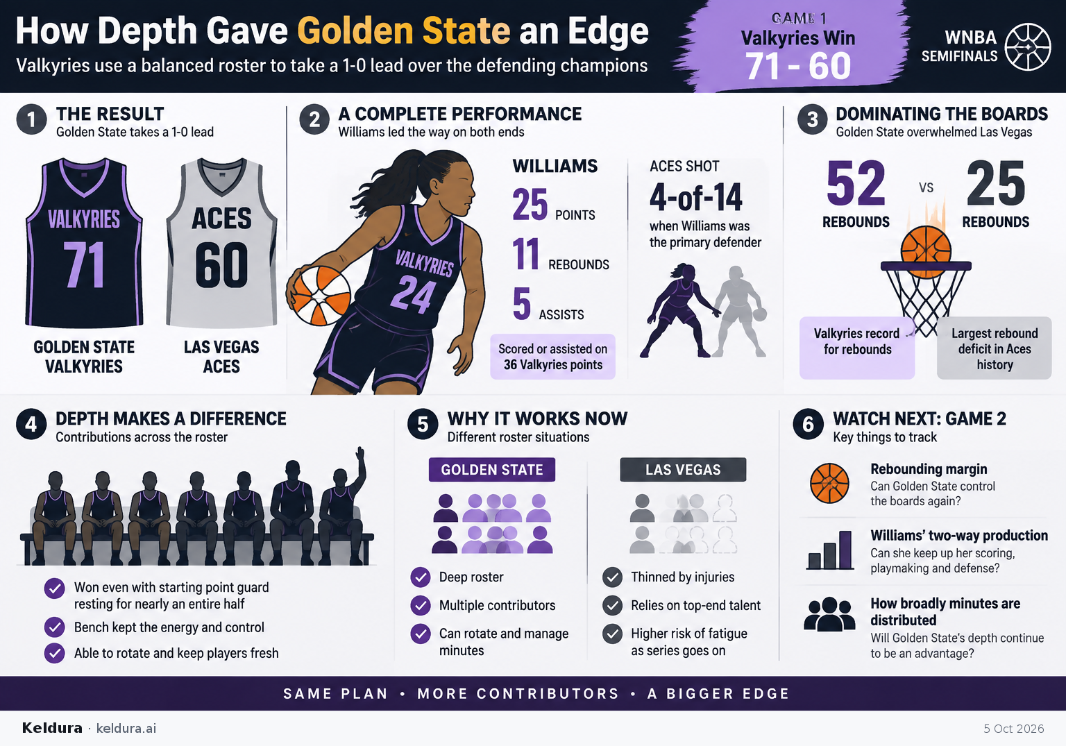 Cheatsheet for How depth gave Golden State an edge over the defending champions. Text equivalent is attached.