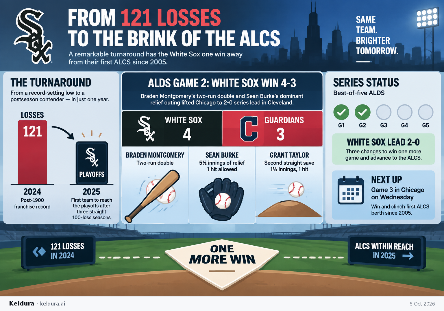 Cheatsheet for How did the White Sox go from 121 losses to the brink of the ALCS?. Text equivalent is attached.