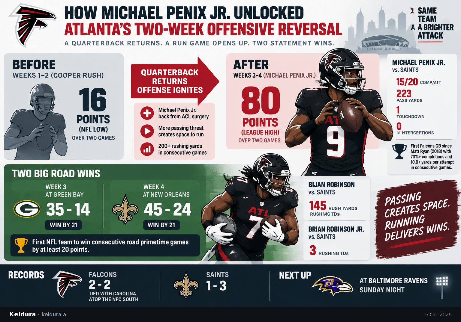 Cheatsheet for How Michael Penix Jr. unlocked Atlanta’s two-week offensive reversal. Text equivalent is attached.