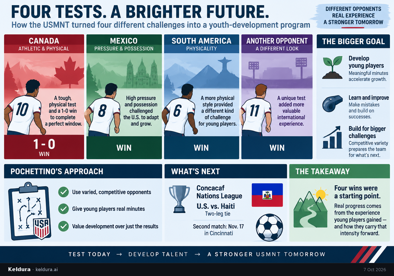 Cheatsheet for How the USMNT turned four different tests into a youth-development program. Text equivalent is attached.