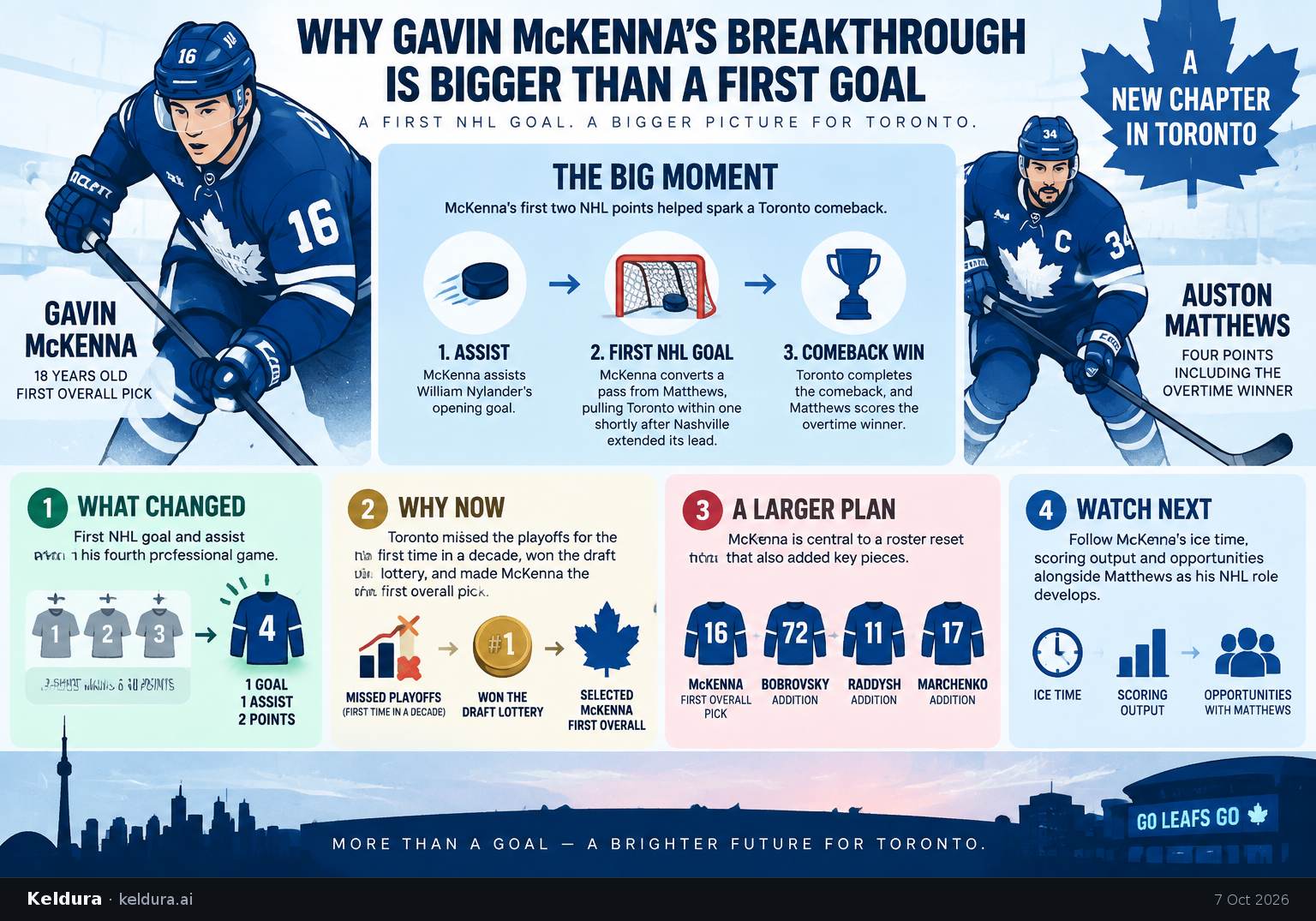 Cheatsheet for Why Gavin McKenna’s breakthrough is bigger than a first goal. Text equivalent is attached.